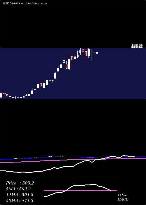  weekly chart IndoSmc