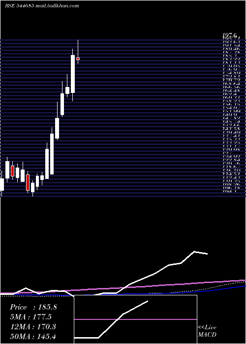  weekly chart ShadowfaxTechnologies