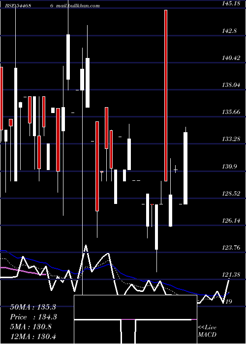  Daily chart ShayonaEngineering