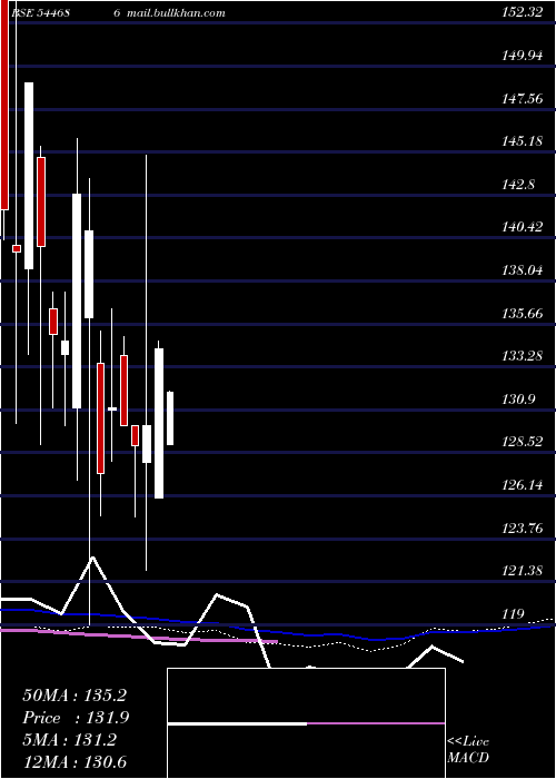  weekly chart ShayonaEngineering