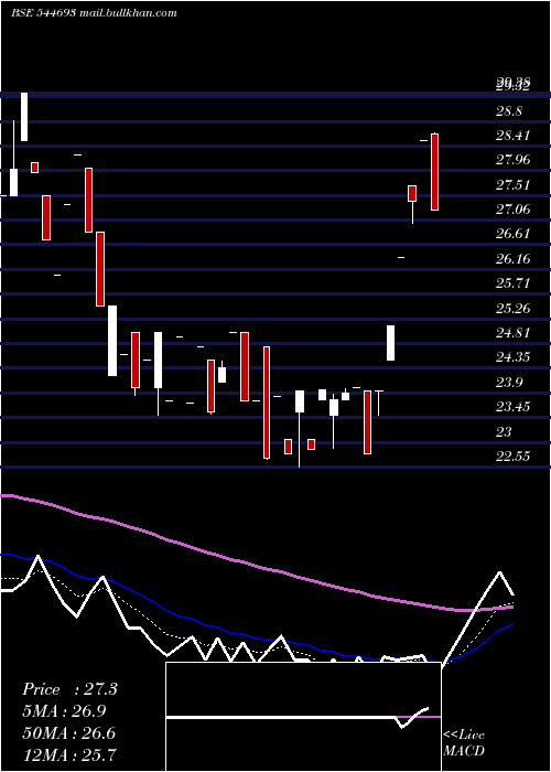  Daily chart KanishkAluminium