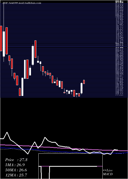  weekly chart KanishkAluminium