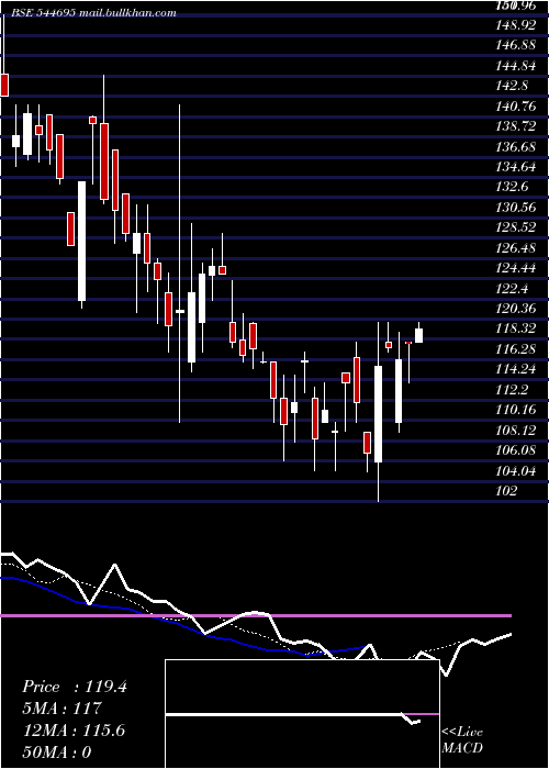  Daily chart MsafeEquipments