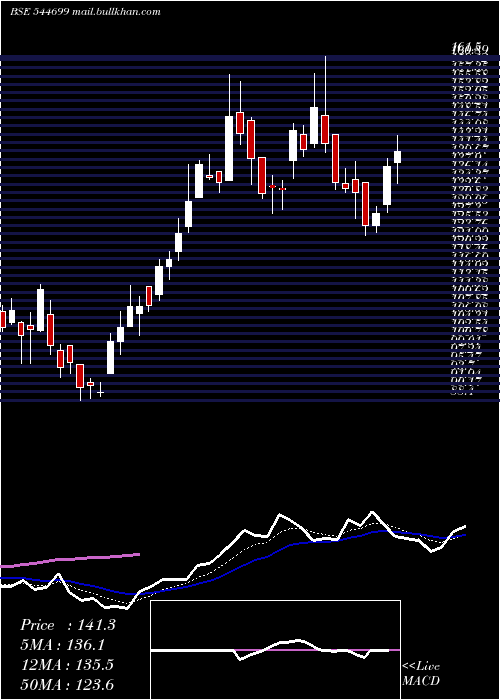  Daily chart AyeFinance