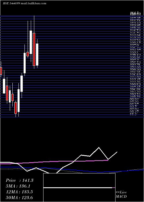  weekly chart AyeFinance