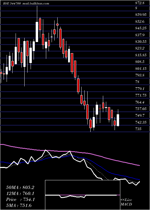  Daily chart FractalAnalytics