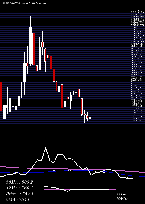  weekly chart FractalAnalytics