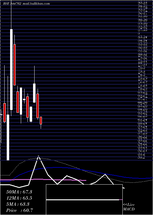  weekly chart DcmShriram