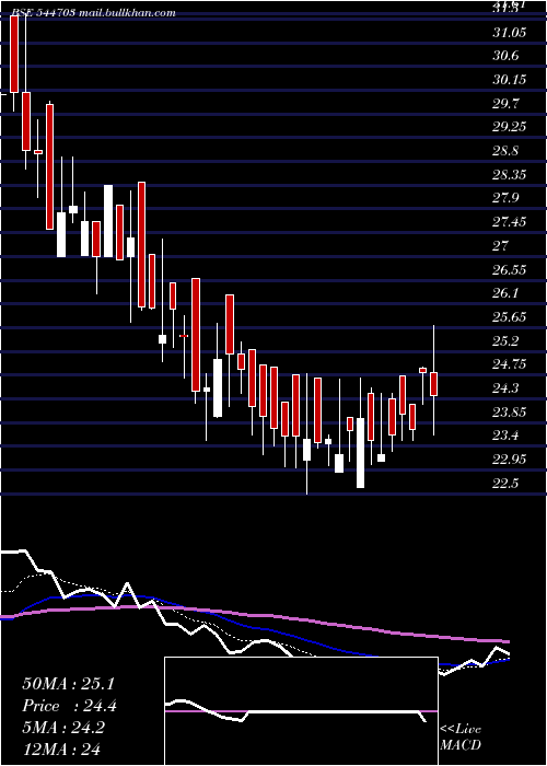  Daily chart DcmShriram