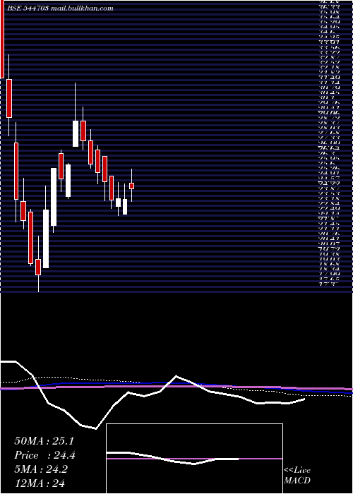  weekly chart DcmShriram