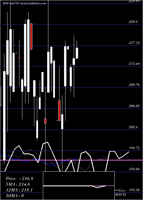  Daily chart FractalIndustries