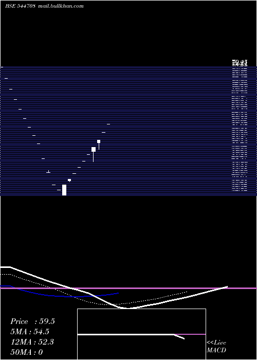 Daily chart YashhtejIndustries