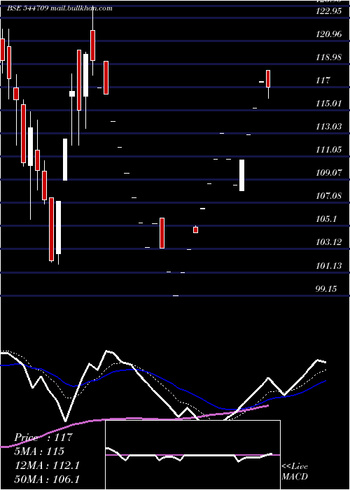  Daily chart GaudiumIvf