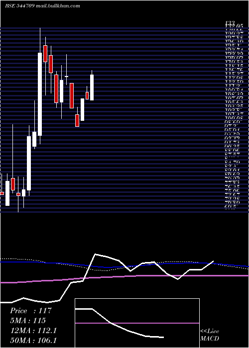  weekly chart GaudiumIvf