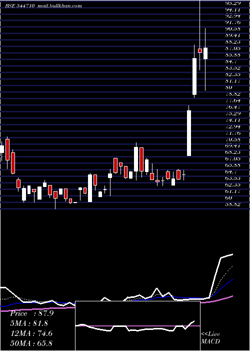  Daily chart AccordTransformer