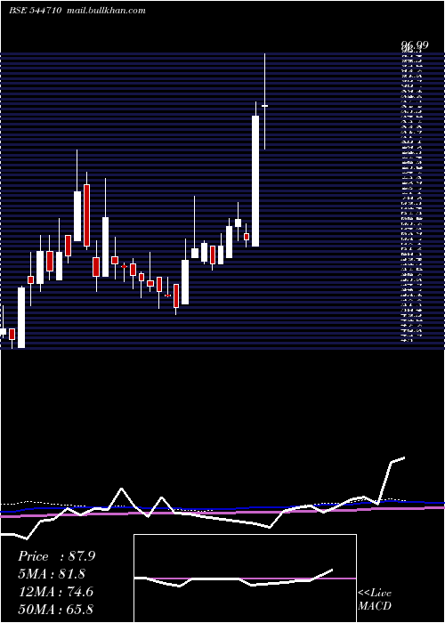  weekly chart AccordTransformer