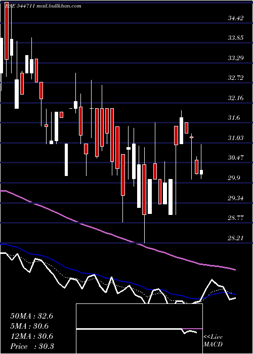  Daily chart KiaasaRetail