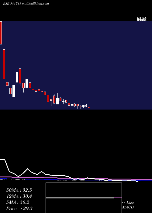  weekly chart KiaasaRetail