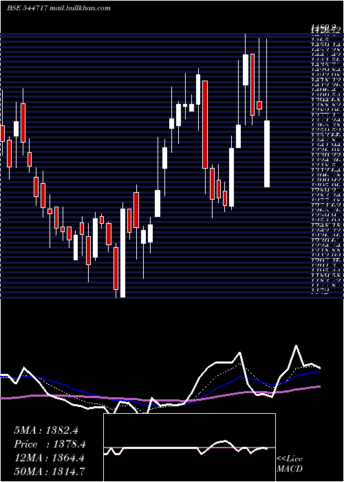  Daily chart CleanMax