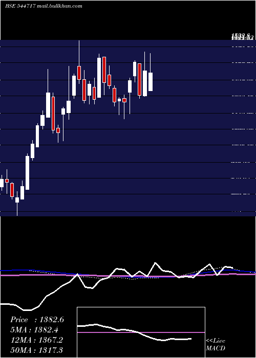  weekly chart CleanMax