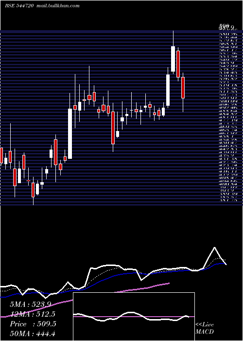  Daily chart OmnitechEngineering