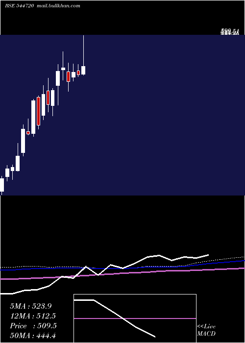  weekly chart OmnitechEngineering