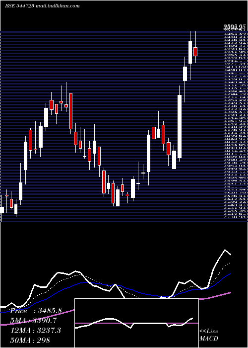  Daily chart SedemacMechatronics
