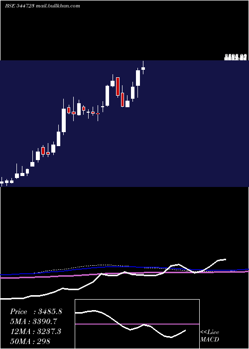  weekly chart SedemacMechatronics