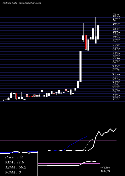  Daily chart ElfinAgro
