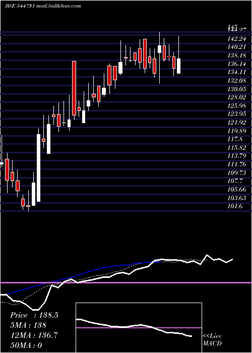  Daily chart RajputanaStainless