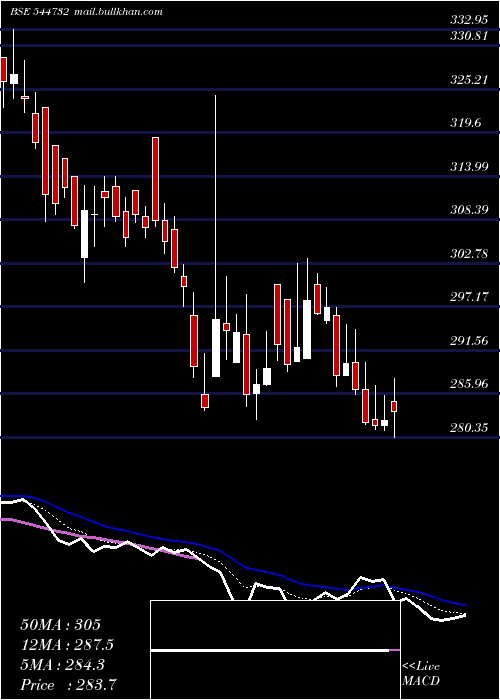  Daily chart Innovision