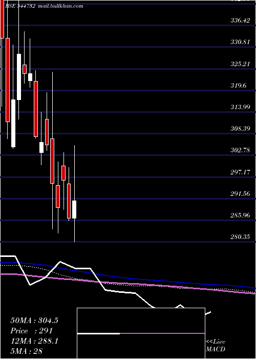  weekly chart Innovision