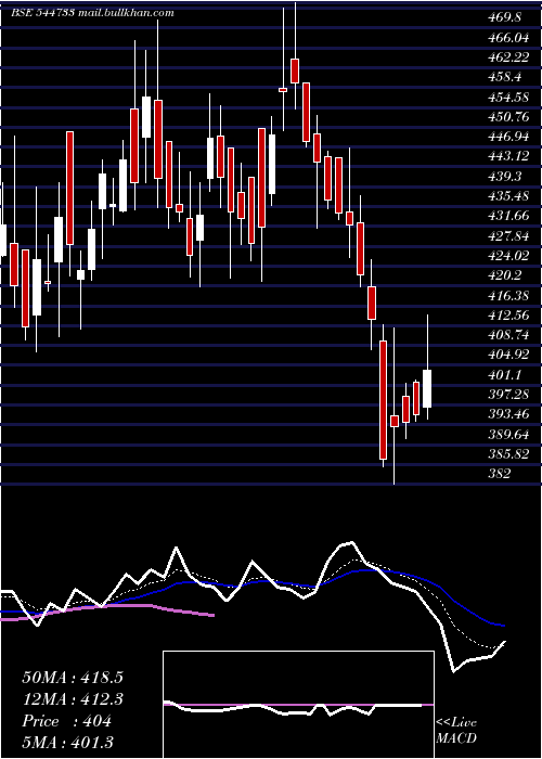  Daily chart GspCrop