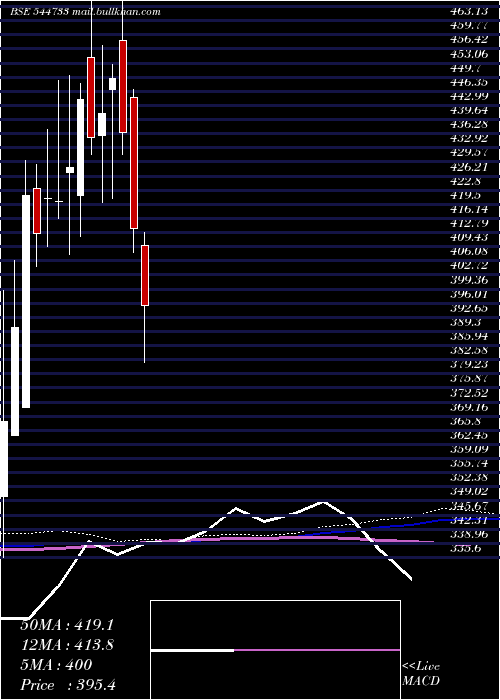  weekly chart GspCrop