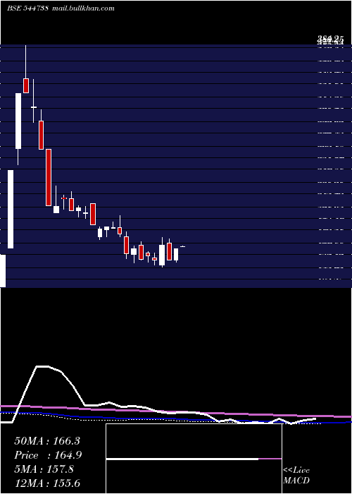 weekly chart SpecialityMedicines