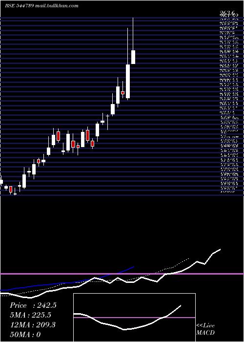 Daily chart CentralMine