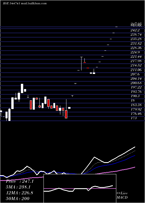  Daily chart HighnessMicroelectronics