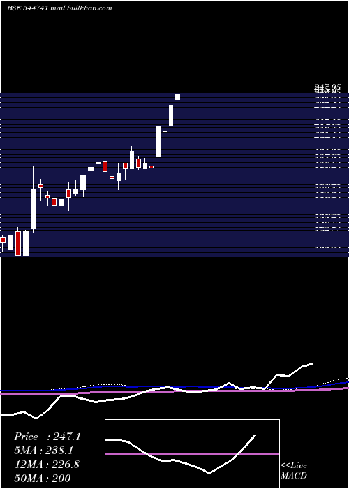  weekly chart HighnessMicroelectronics