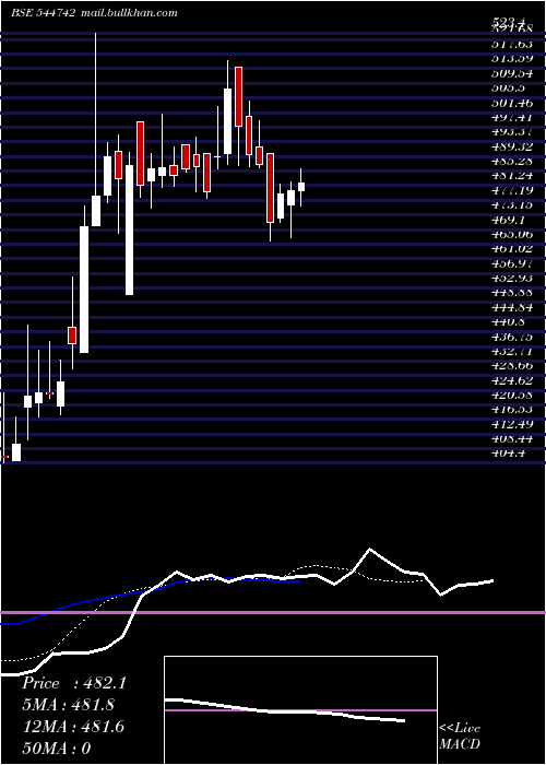  Daily chart SaiParenteral