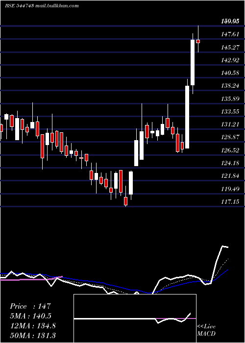  Daily chart AmirChand