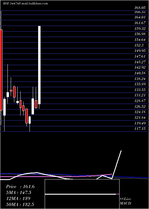  weekly chart AmirChand