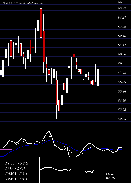  Daily chart OnePoint