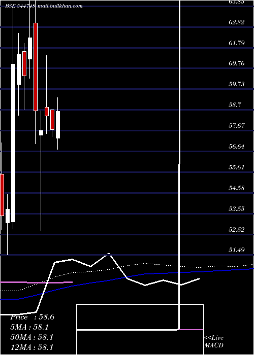  weekly chart OnePoint