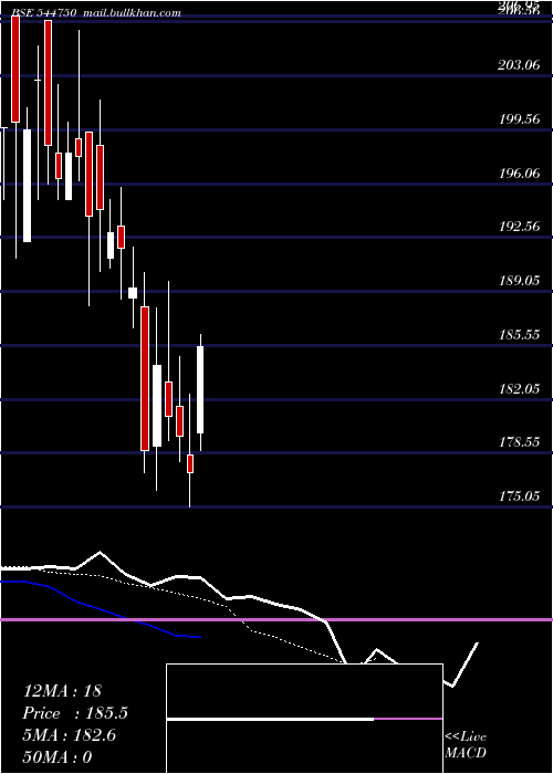 Daily chart OmPower