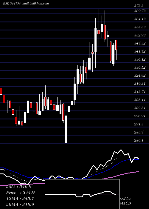  Daily chart OnemiTechnology