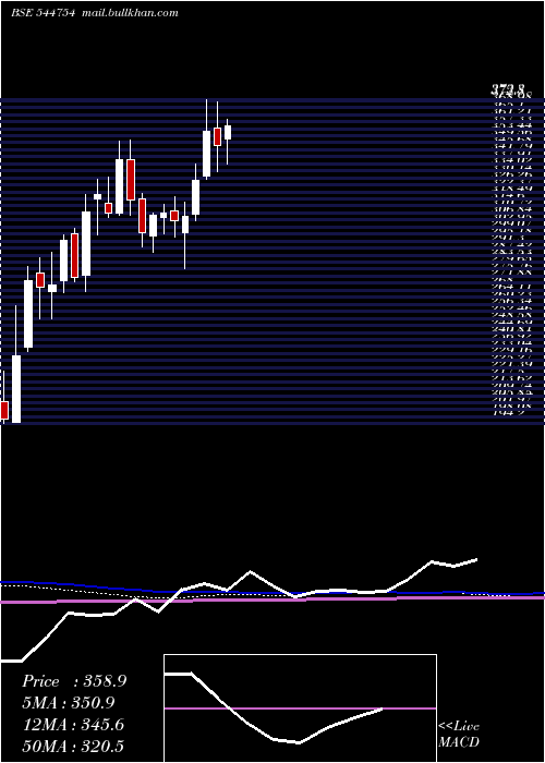  weekly chart OnemiTechnology