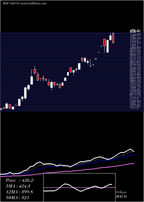  Daily chart RecodeStudios