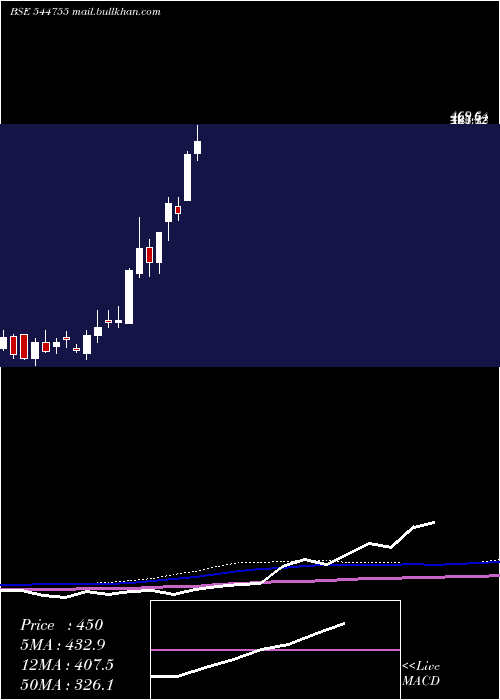 weekly chart RecodeStudios