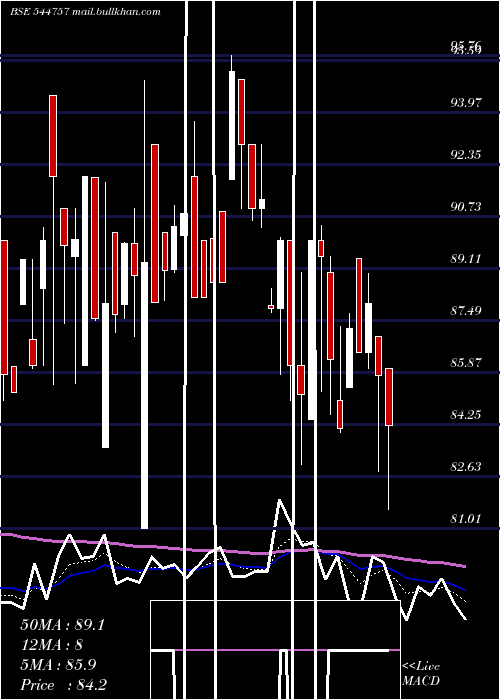  Daily chart BombaySuper