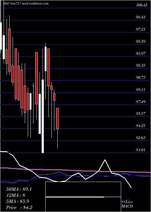  weekly chart BombaySuper